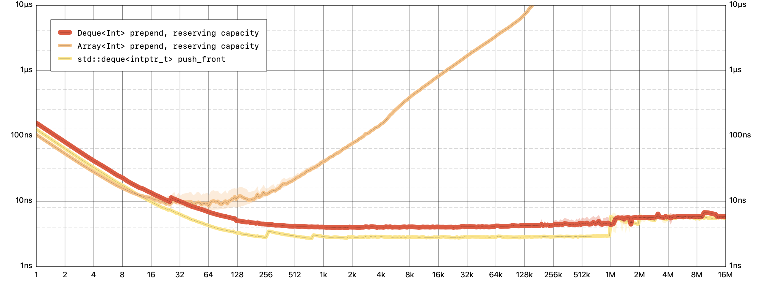 Deque Prepend Benchmark