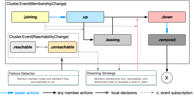 Cluster lifecycle diagram