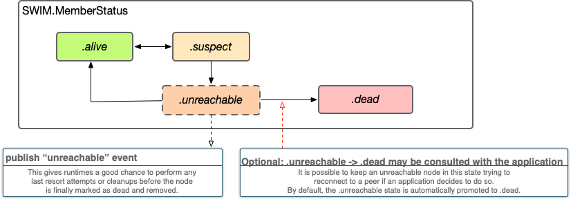 SWIM lifecycle diagram